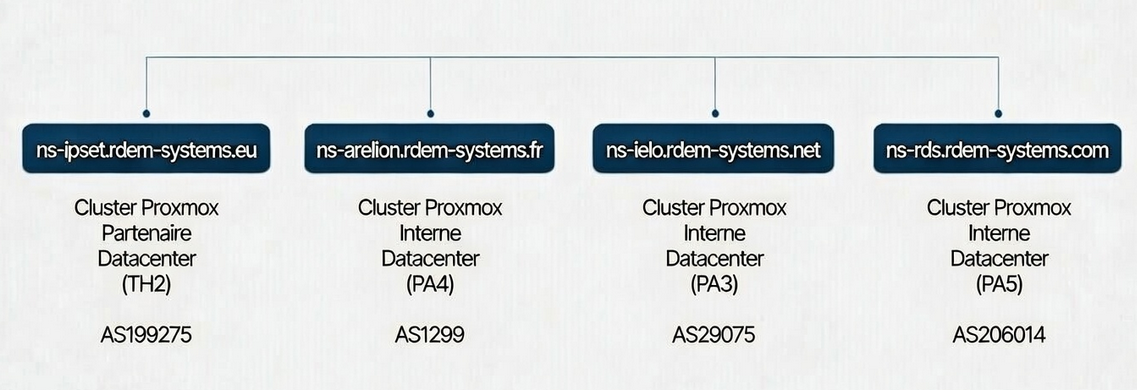 Schéma de l'infrastructure DNS RDEM Systems : 4 serveurs NS répartis sur 4 ASN distincts (AS199275, AS1299, AS29075, AS206014) dans 4 datacenters différents (TH2, PA4, PA3, PA5)